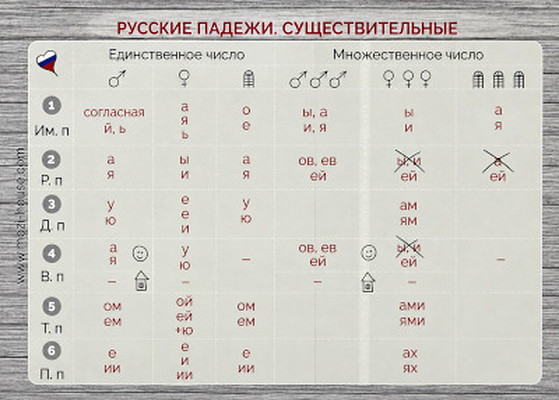 Mozelova I. Padezhi. Uroven' A1 (otkrytka-shpargalka)